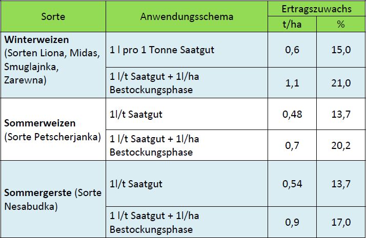 Bei Langzeitversuchsreihen mit Vitazyme® wurden von 2008 - 2014 in der Ukraine Ertragssteigerungen bis 21 % in Getreide dokumentiert