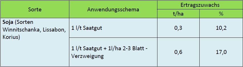 Die Anwendung von Vitazyme® in Langzeitversuchsreihen von 2008 - 2014 in der Ukraine steigerten die Erträge der eingesetzten Sojasorten um bis zu 17 %